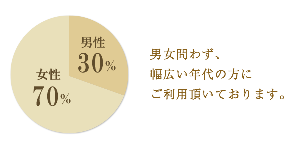 男女問わず、幅広い年代の方にご利用頂いております。