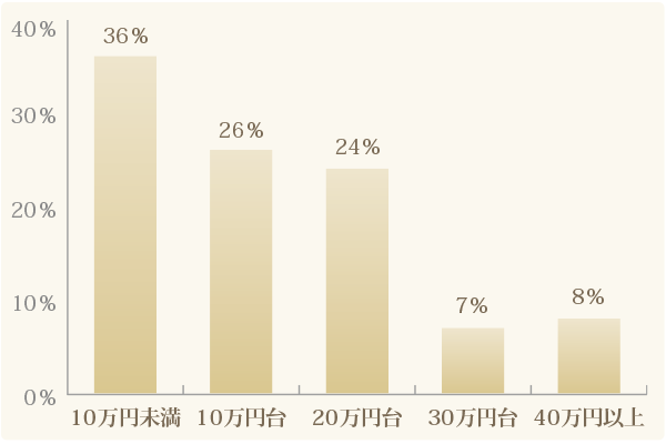 ダイエット施術の平均金額