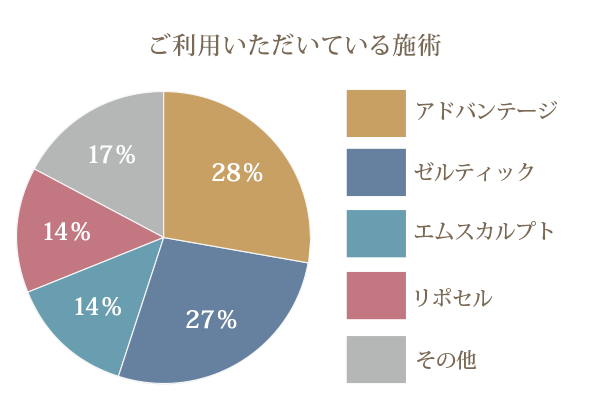 ご利用いただいている施術
