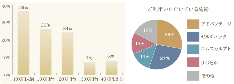 ご利用いただいている施術