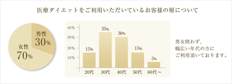 お客様の層について