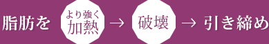脂肪をより強く加熱→破壊→引き締め