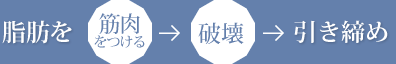 脂肪を加熱→冷却→加熱→排出→引き締め