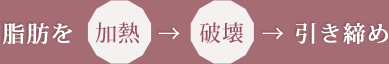 脂肪を加熱→破壊→引き締め