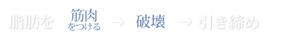 脂肪を加熱→冷却→加熱→排出→引き締め
