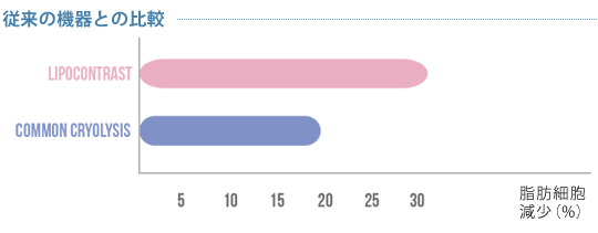 従来の機器との比較