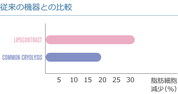 従来の機器との比較